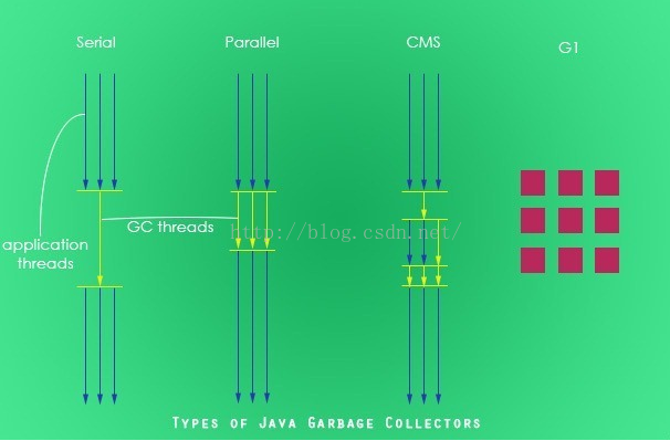 垃圾回收器分类