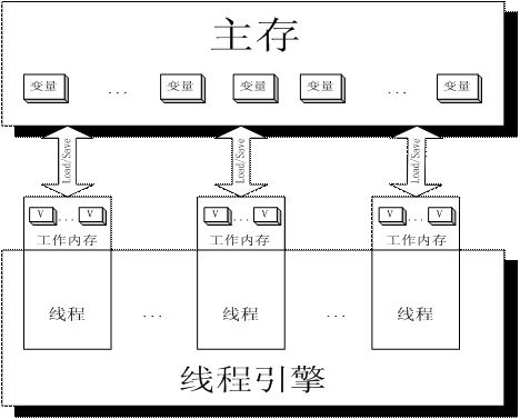 JMM内存模型